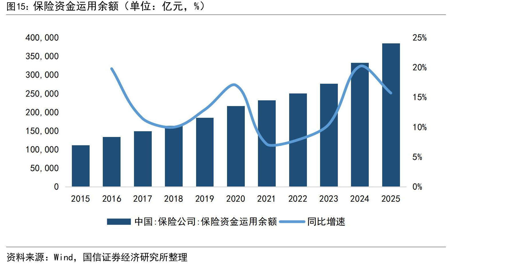 保险资金运用余额（单位：亿元，%）