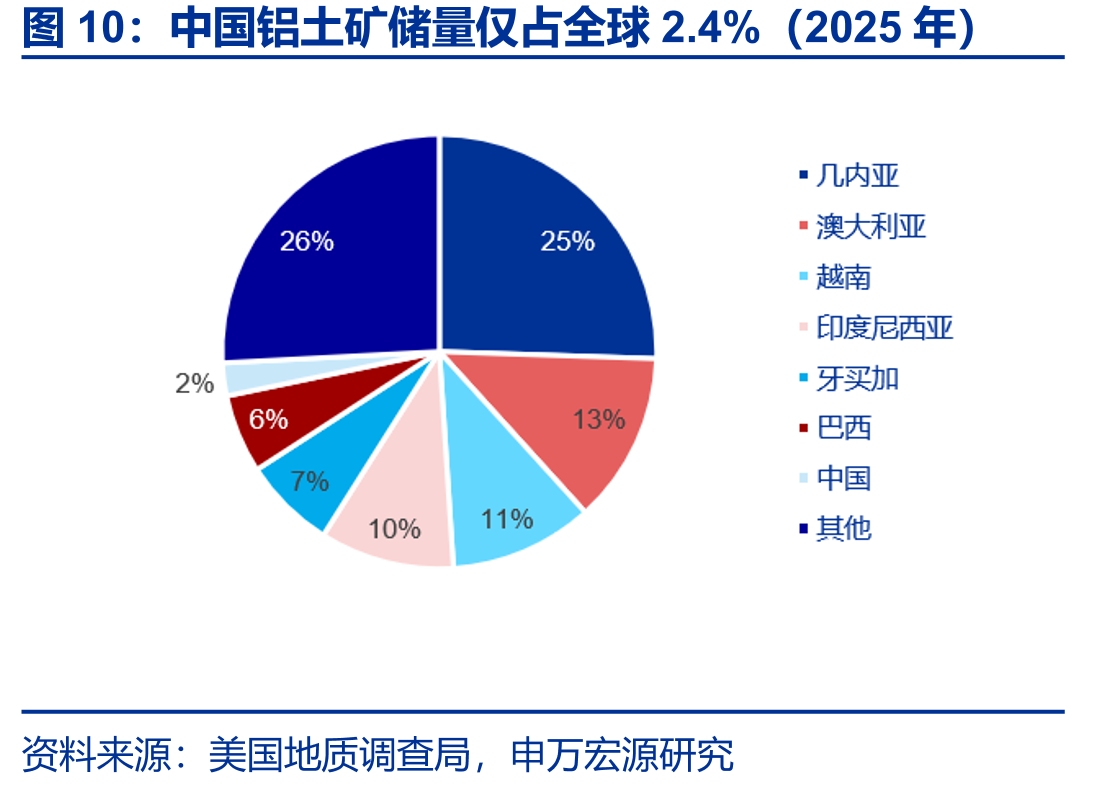 中国铝土矿储量仅占全球2.4%（2025年）