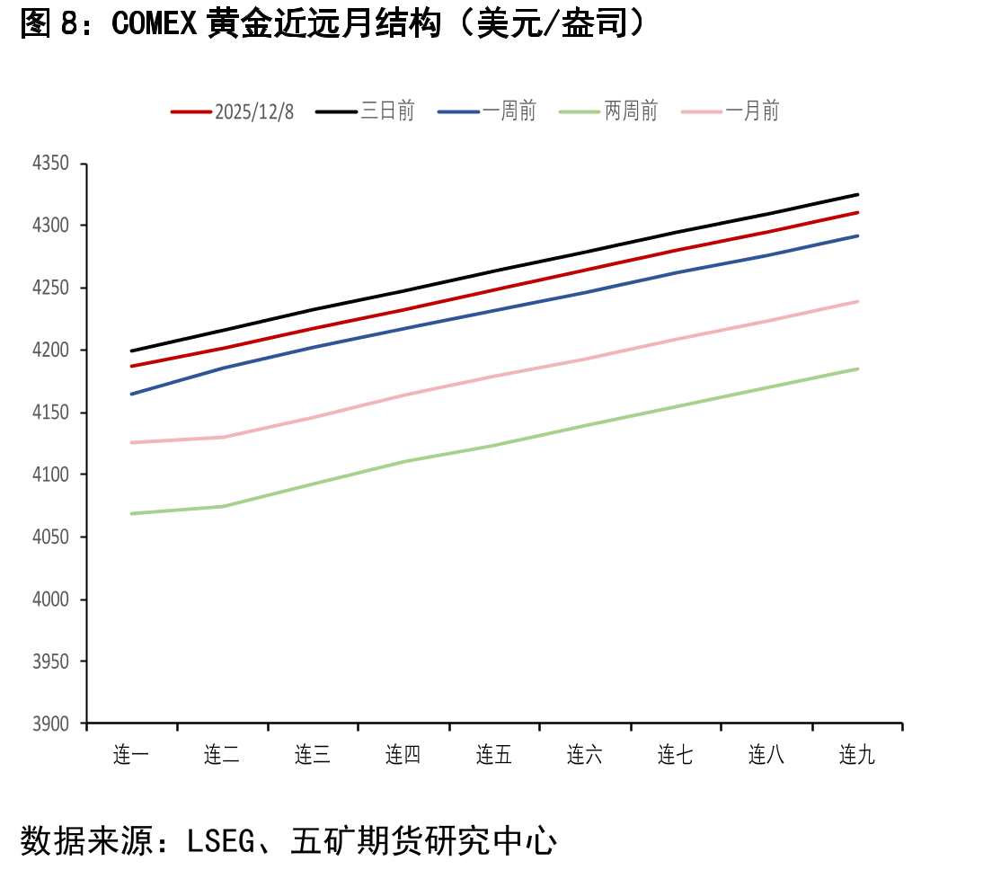 COMEX黄金总持仓量（CFTC最新报告期：手）_第3页