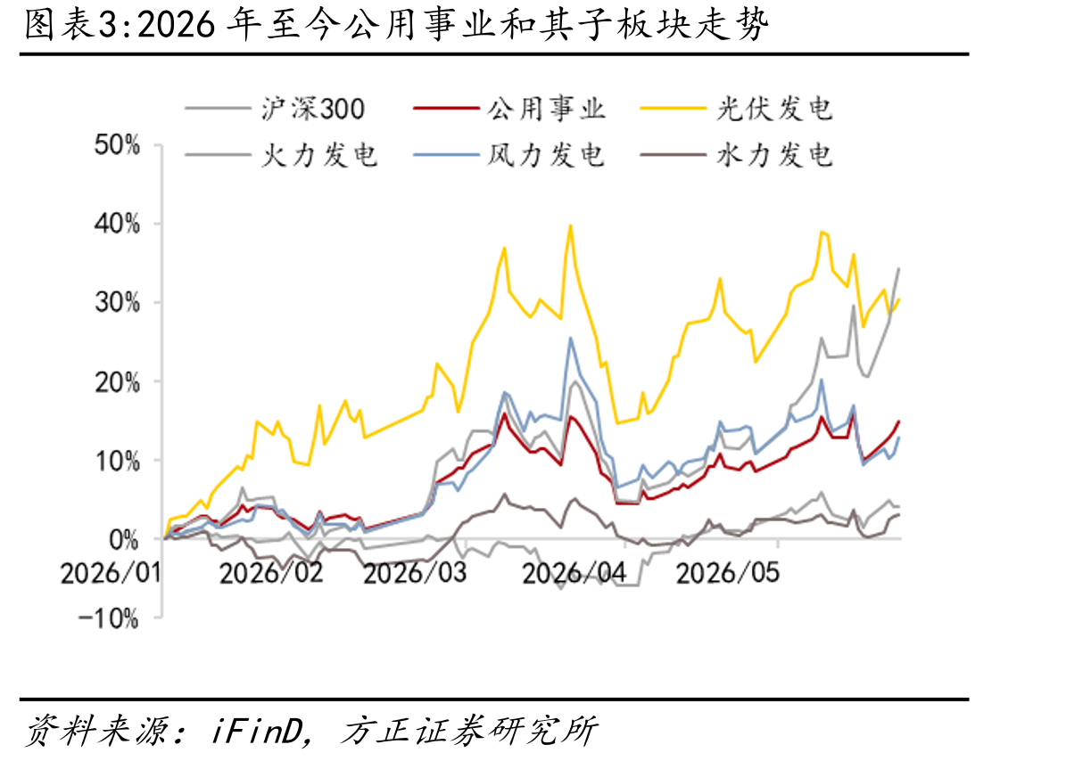 2026年至今公用事业和其子板块走势