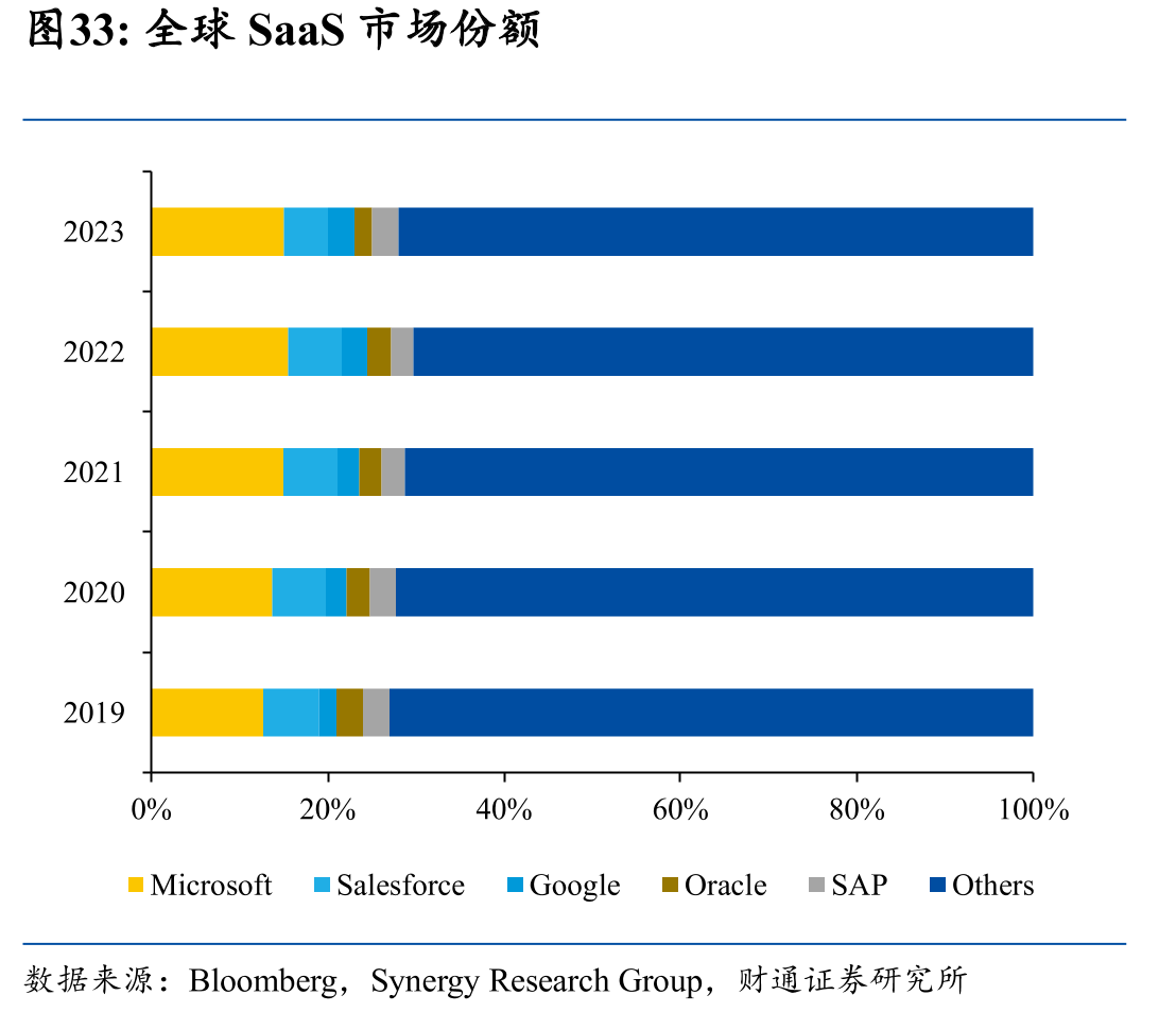 全球SaaS市场份额