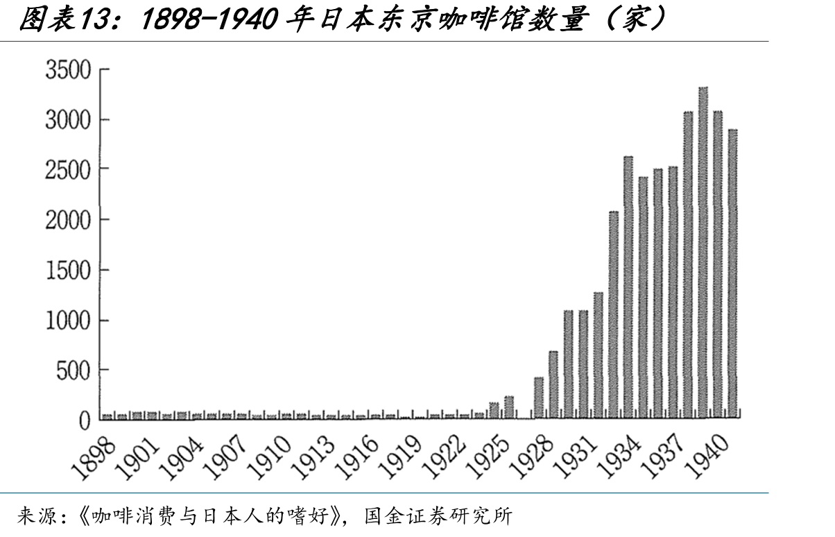1898-1940年日本东京咖啡馆数量（家）