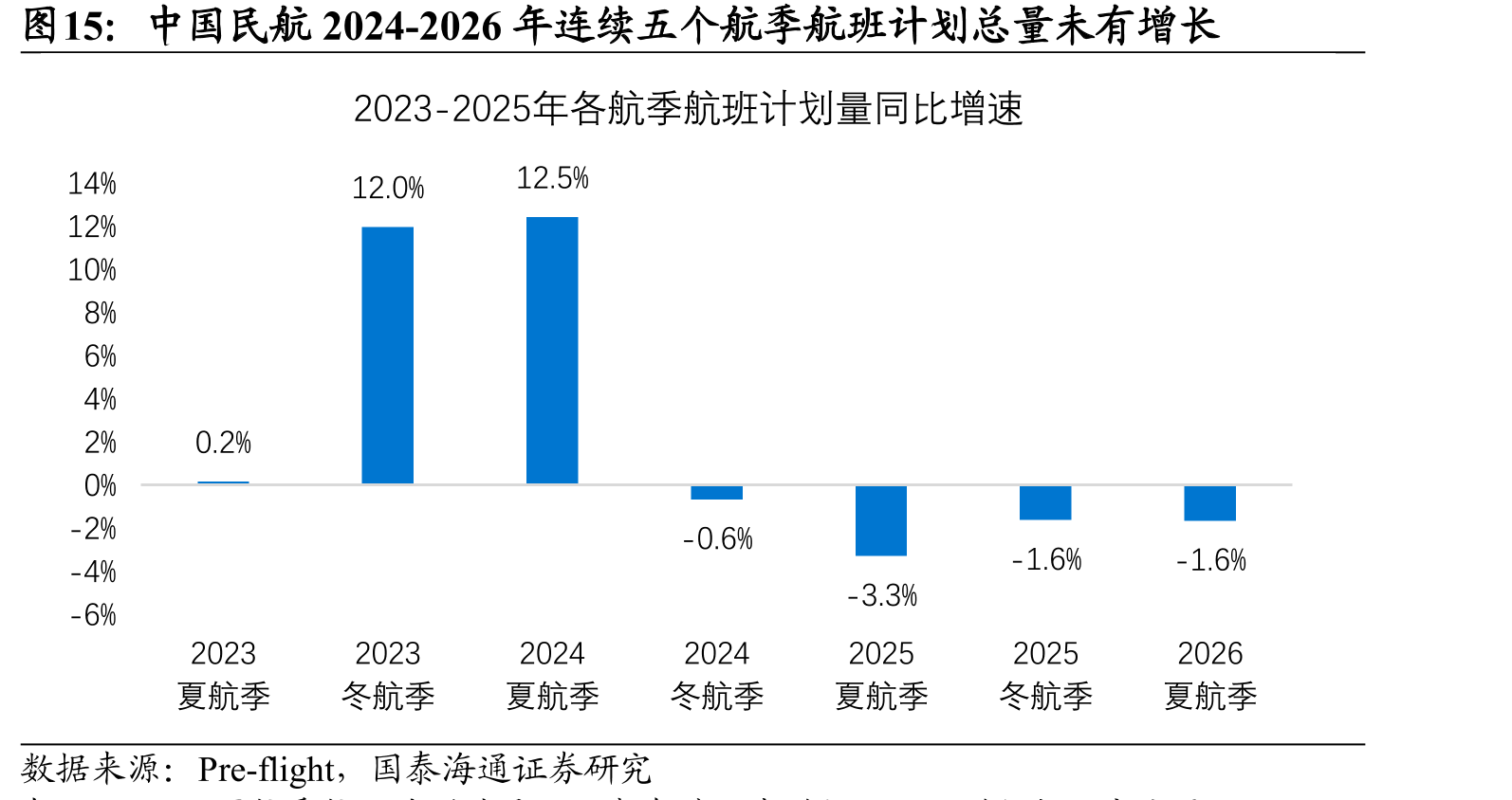 中国民航2024-2026年连续五个航季航班计划总量未有增长