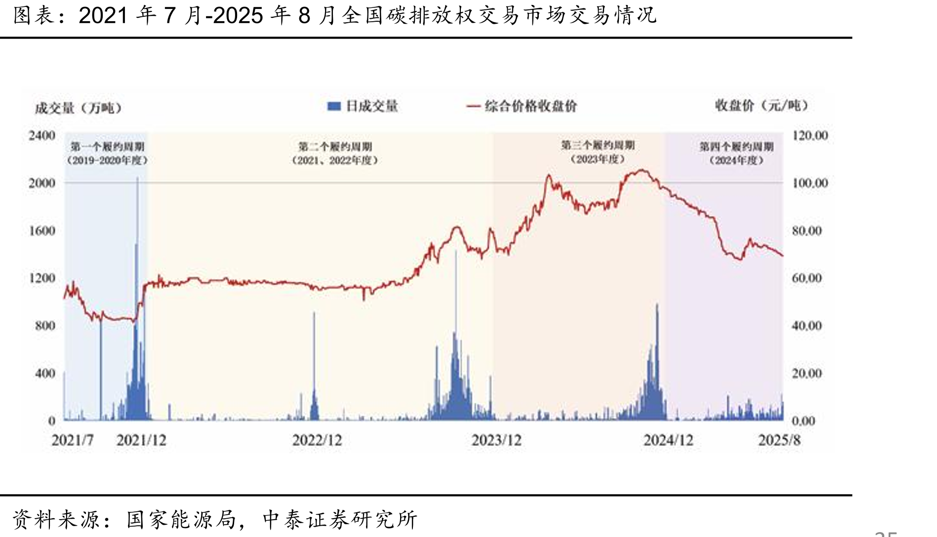 2021年7月-2025年8月全国碳排放权交易市场交易情况