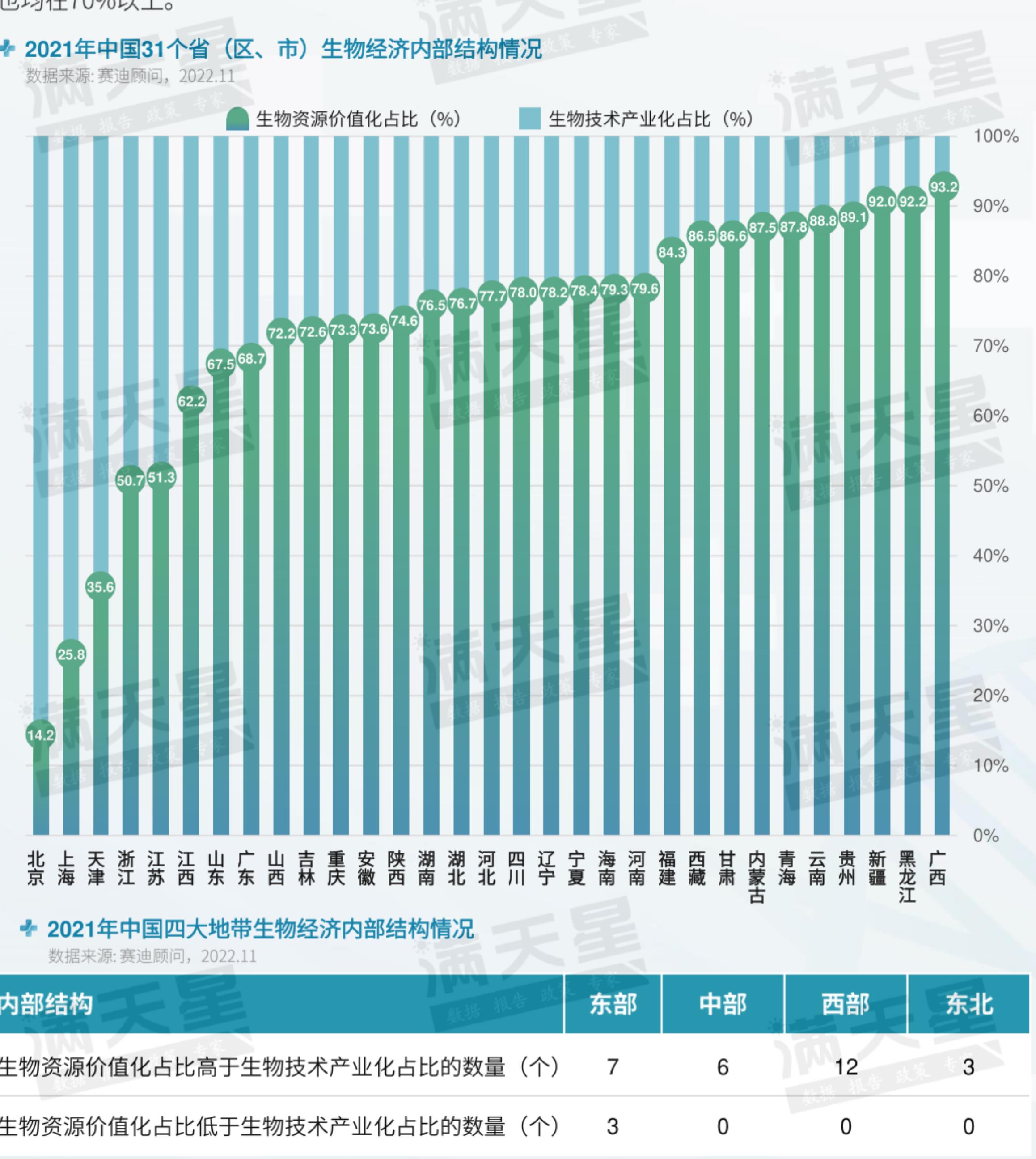 +2021年中国31个省（区、市）生物经济发展模式分类气泡图_第5页