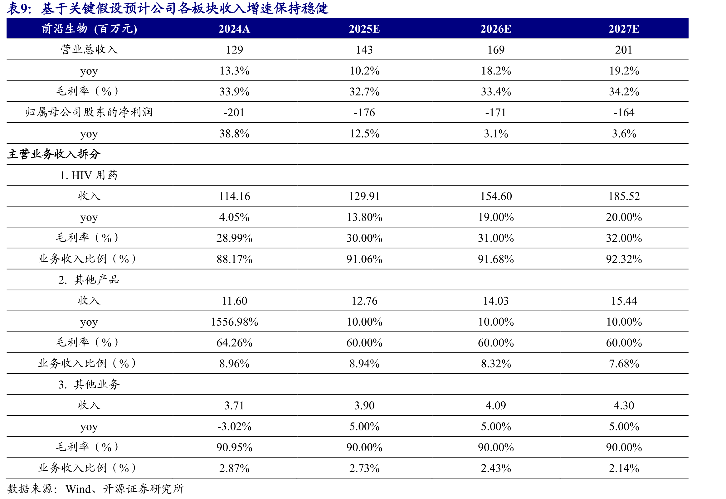 2018-2027年，预计我国抗HIV药品医保渠道市场规模逐年快速提升（单位：亿元）_第2页