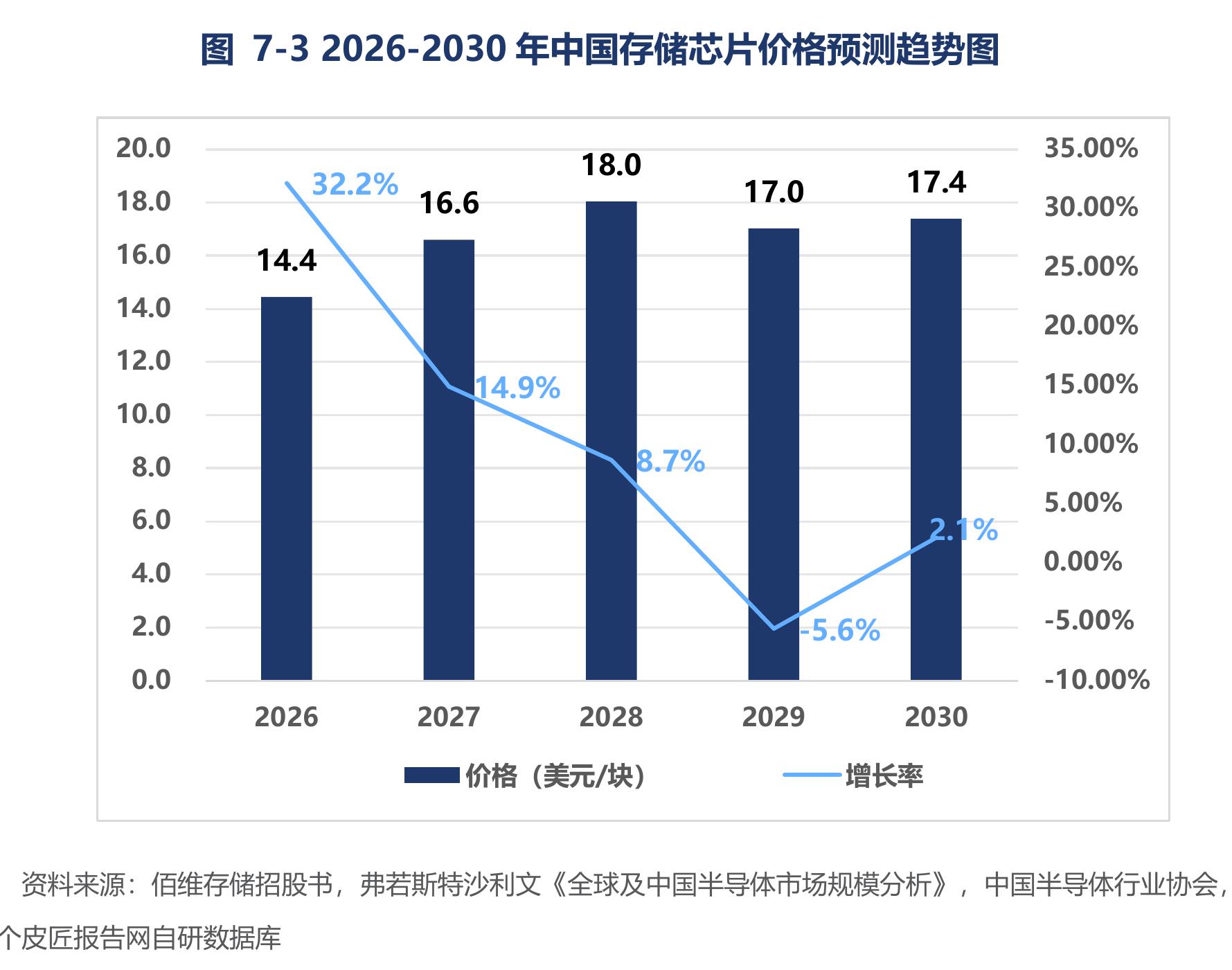 图7-32026-2030年中国存储芯片价格预测趋势图