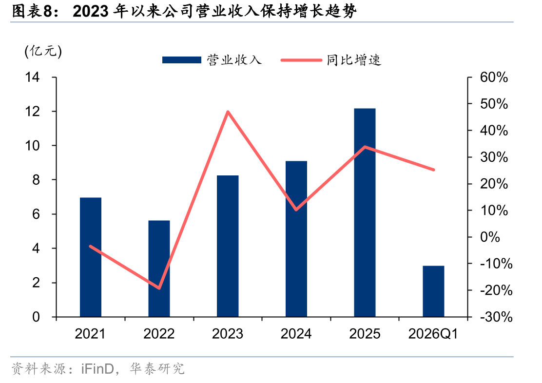 2021-2025年HEICO归母净利润CAGR为17%_第3页