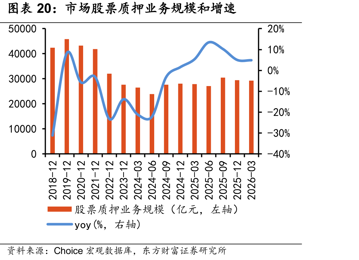 市场股票质押业务规模和增速