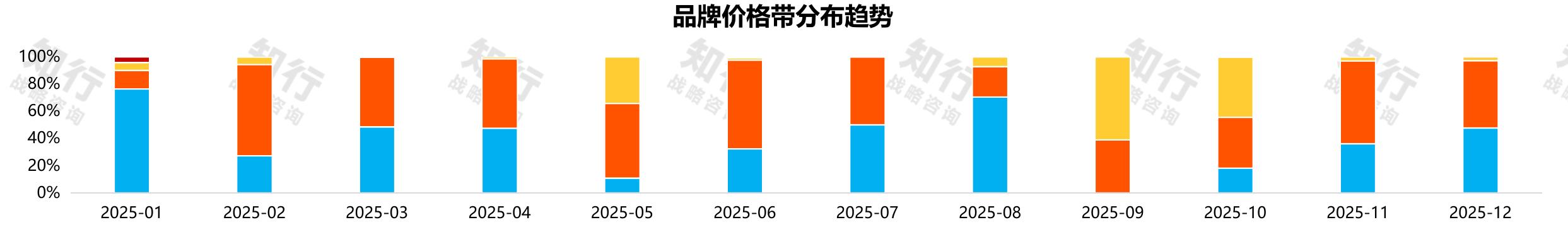 2025年抖音粽子价格带分布_第3页