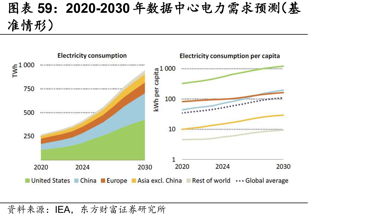 2020-2030年数中心电力需求预测（基