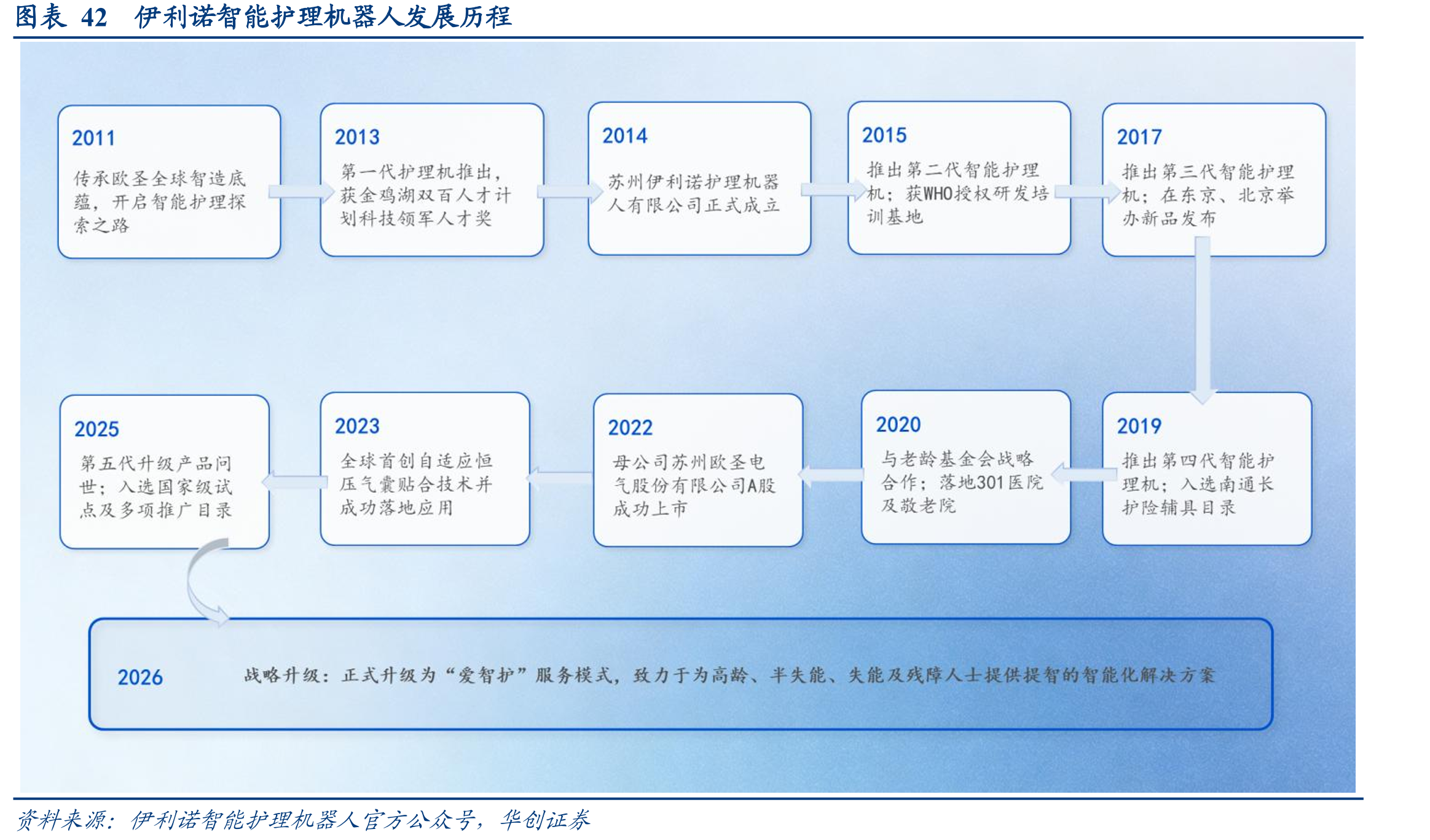 图表42伊利诺智能护理机器人发展历程