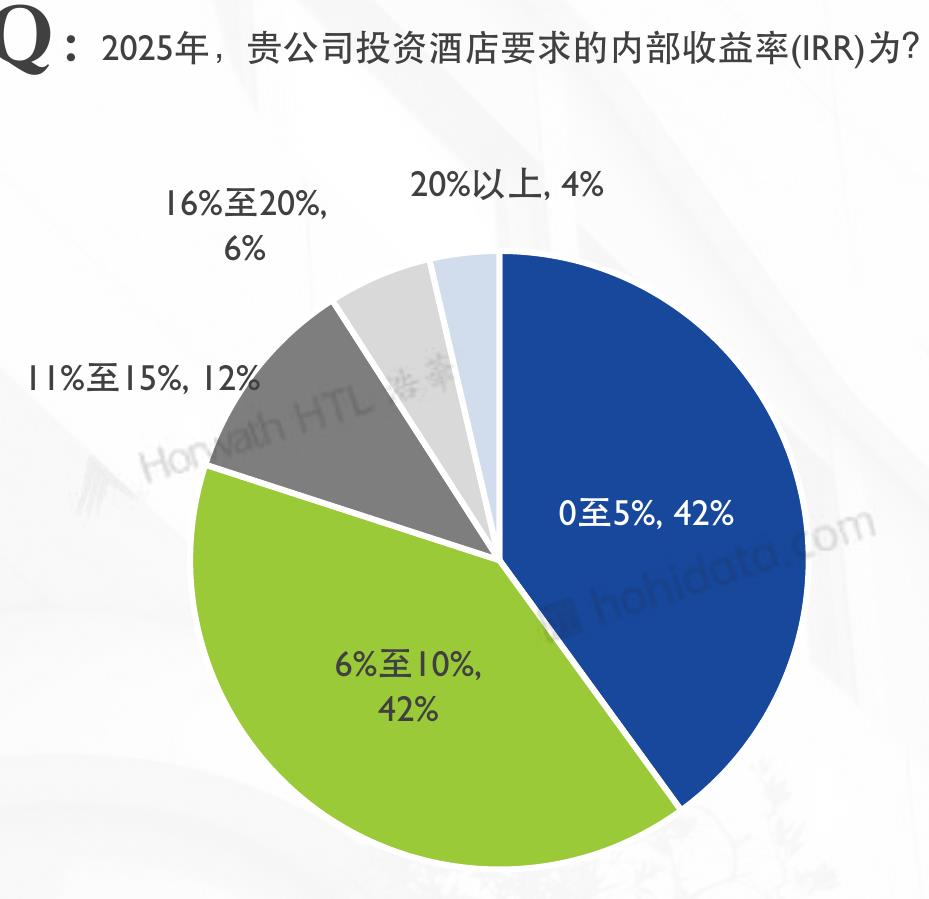 2025年，贵公司投资酒店要求的内部收益率（IRR)为？