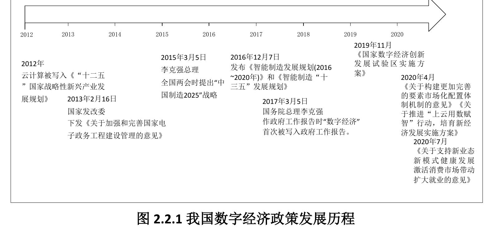 图2.2.1我国数字经济政策发展历程