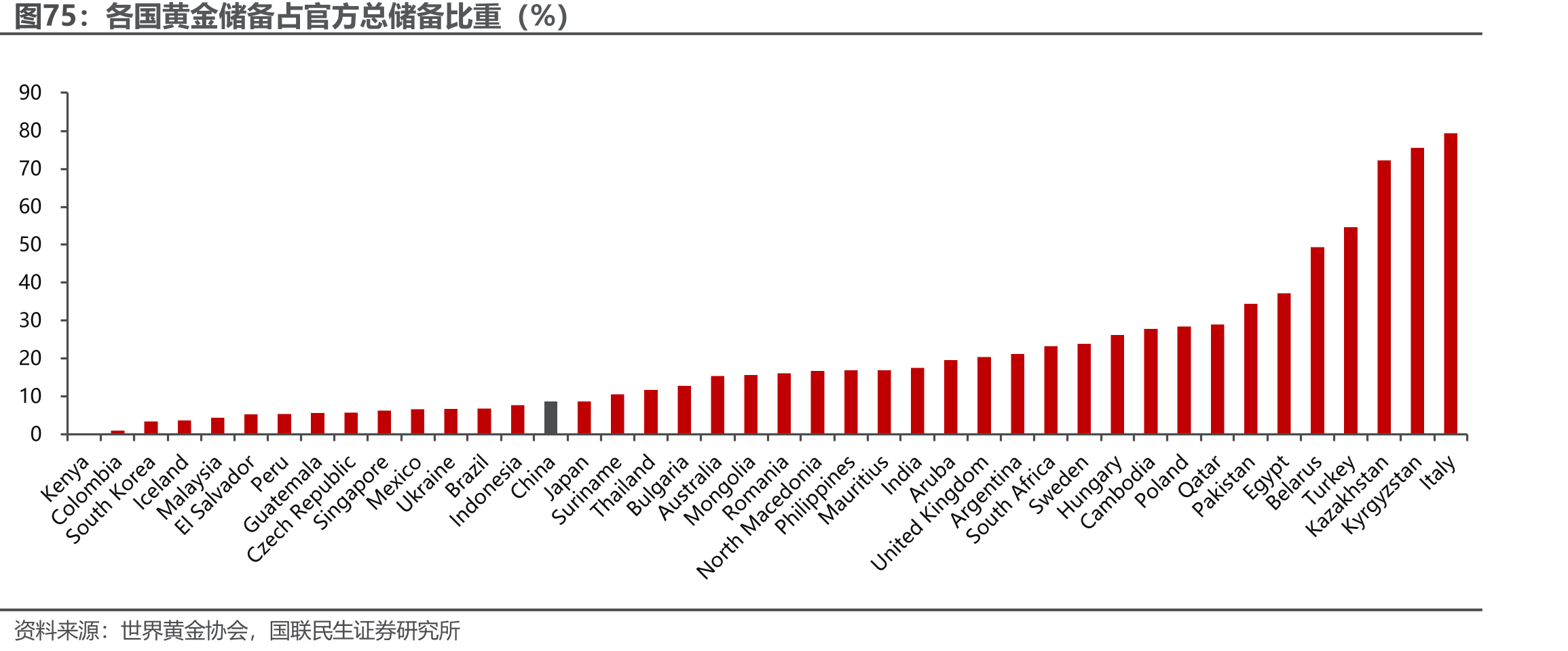 各国黄金储备占官方总储备比重（%）