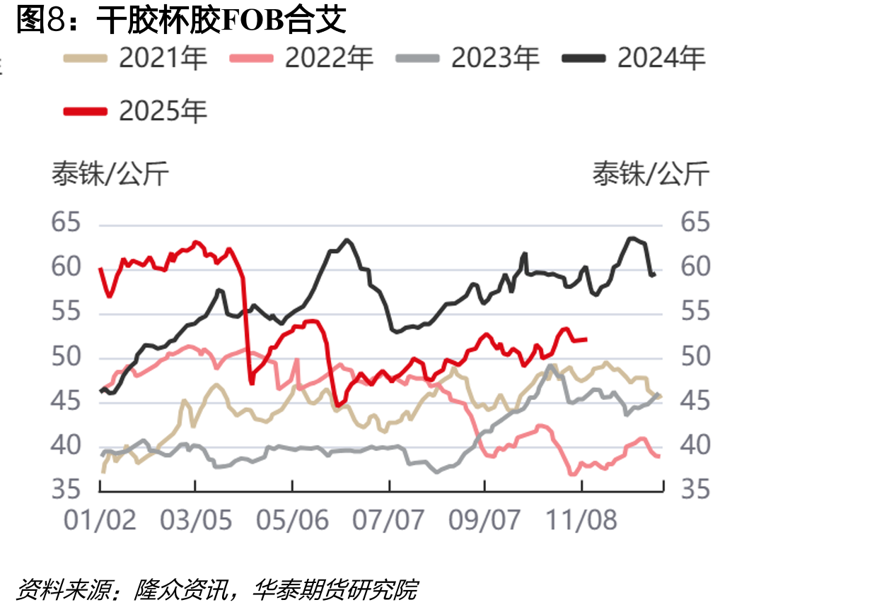 天橡胶：降水量：云南省（日度）_第3页