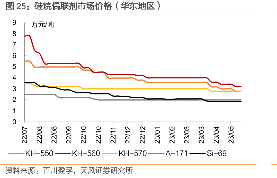硅烷偶联剂市场价格（华东地区）