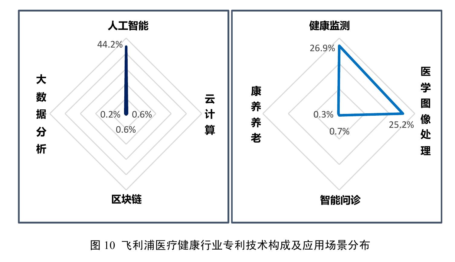 图4全球主要区域医疗健康行业专利技术来源情况_第3页