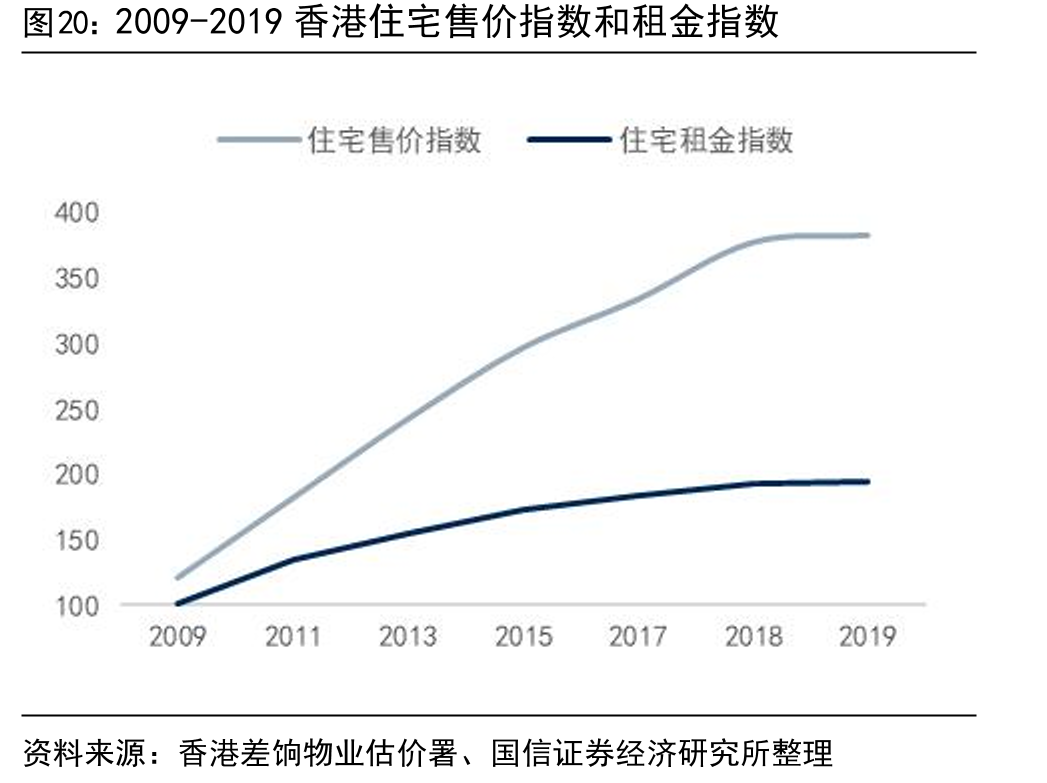 2009-2019香港住宅售价指数和租金指数