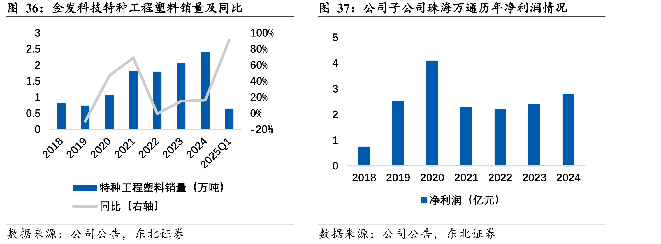 金发科技特种工程塑料销量及同比