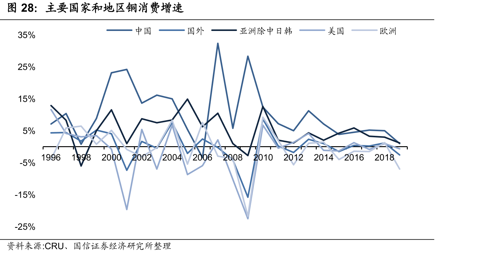 主要国家和地区铜消费增速