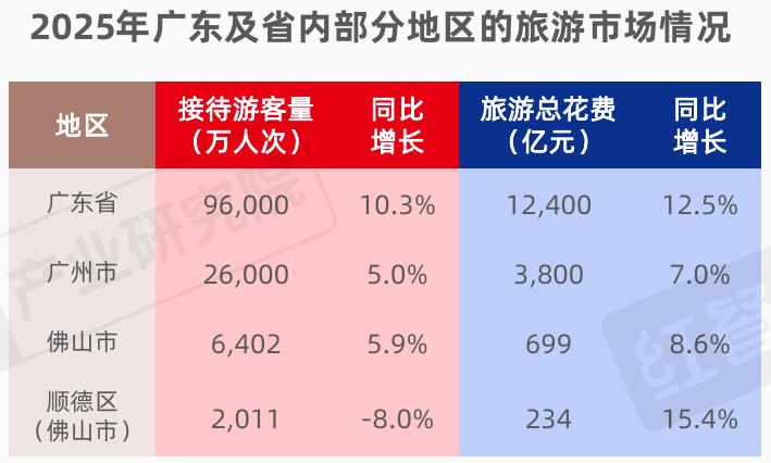 2025年广东及省内部分地区的旅游市场情况