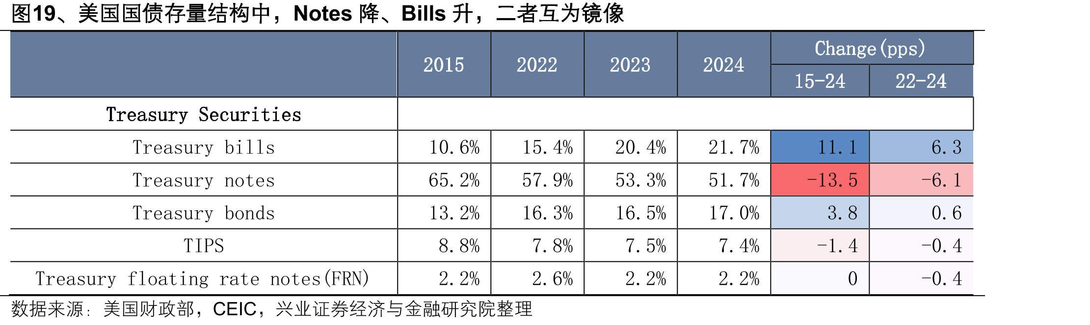 图19、美国国债存量结构中，Notes降、Bills升，二者互为镜像