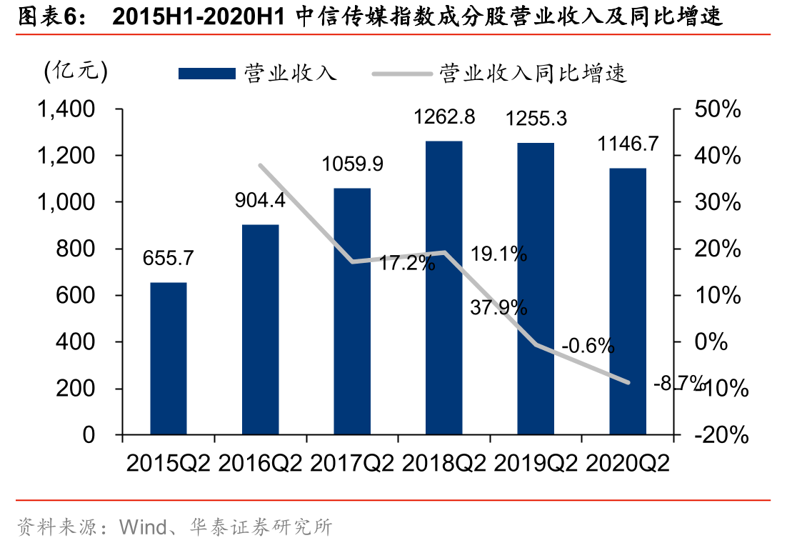 2020Q1、Q2电影院线行业业绩情况_第5页