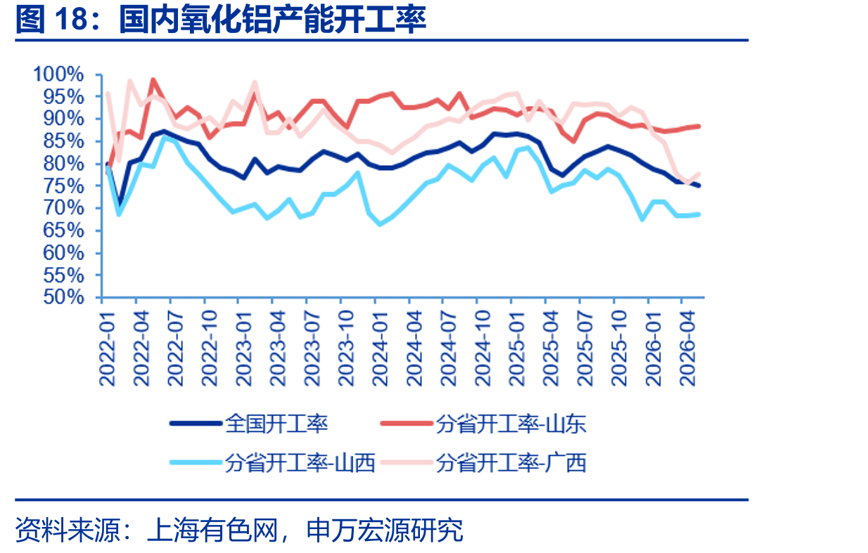 国内氧化铝产能开工率