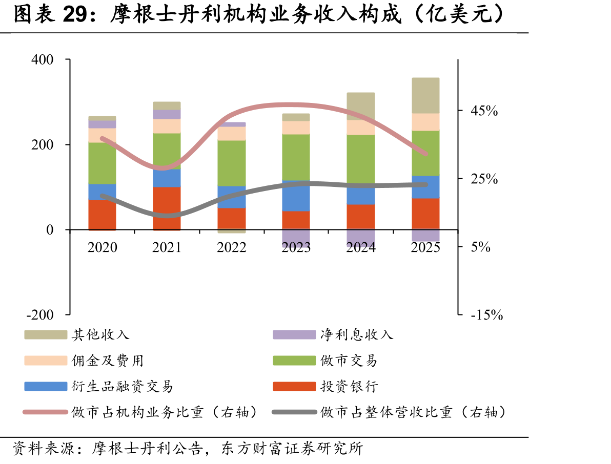 摩根士丹利机构业务收入构成（亿美元）