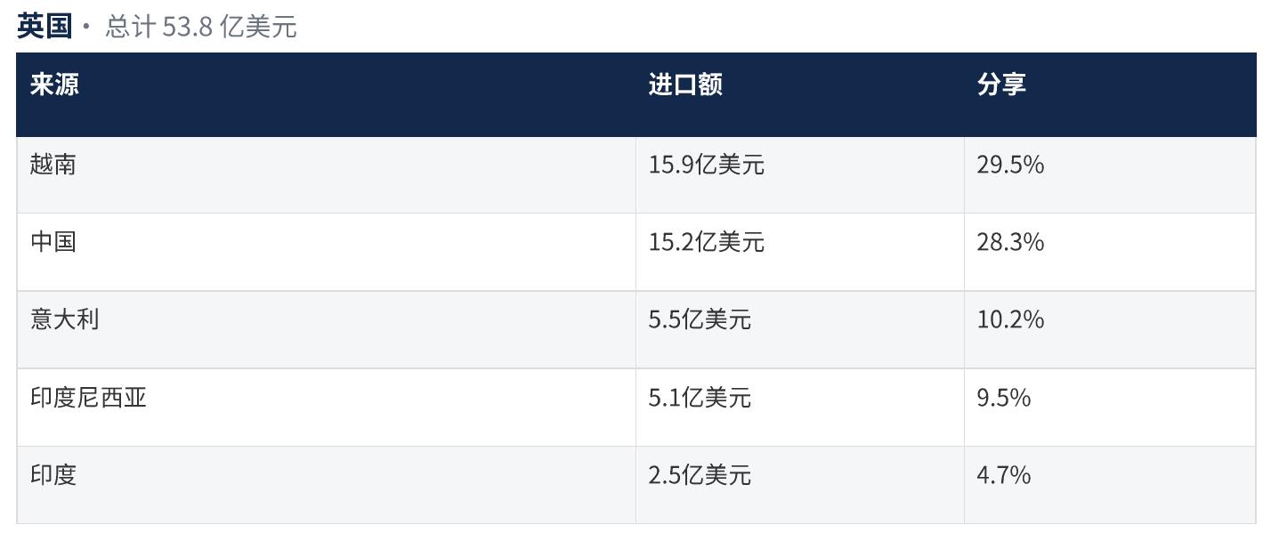 亿美元，并且随着买家减少对中国的依赖，其进口额还在不断增长。_第2页