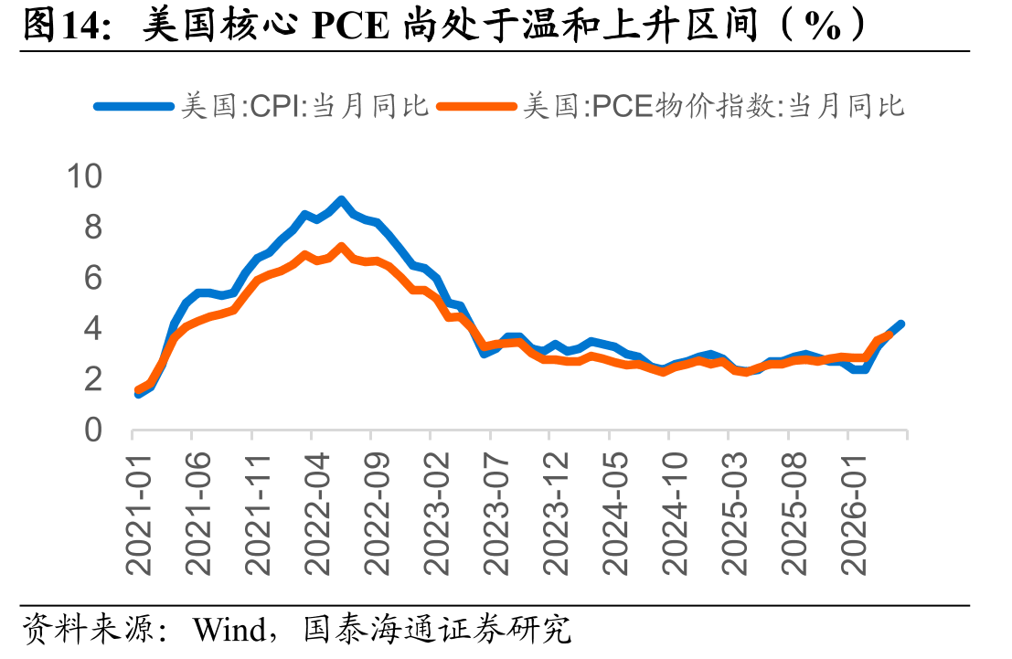美国核心PCE尚处于温和上升区间（%）