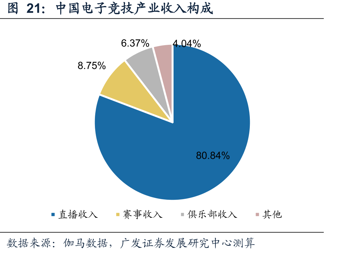 中国电子竞技产业收入构成