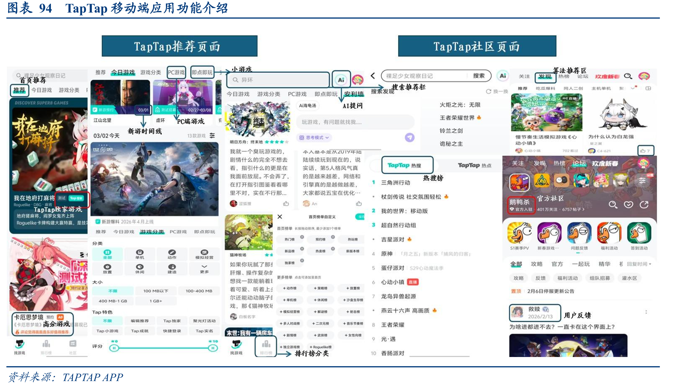 图表95TapTap国内月均MAU走势_第5页