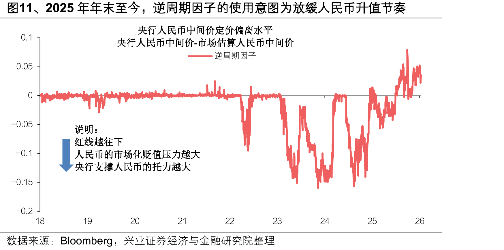 图11、2025年年末至今，逆周期因子的使用意图为放缓人民币升值节奏