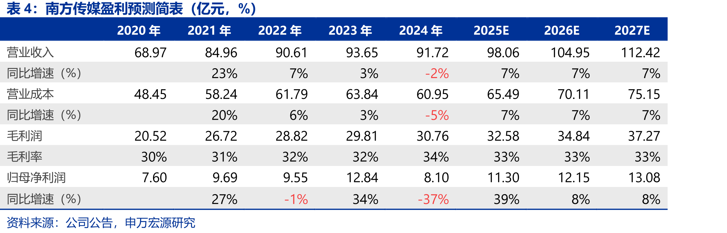 广东省教育经费及财政性教育经费（亿元）_第4页