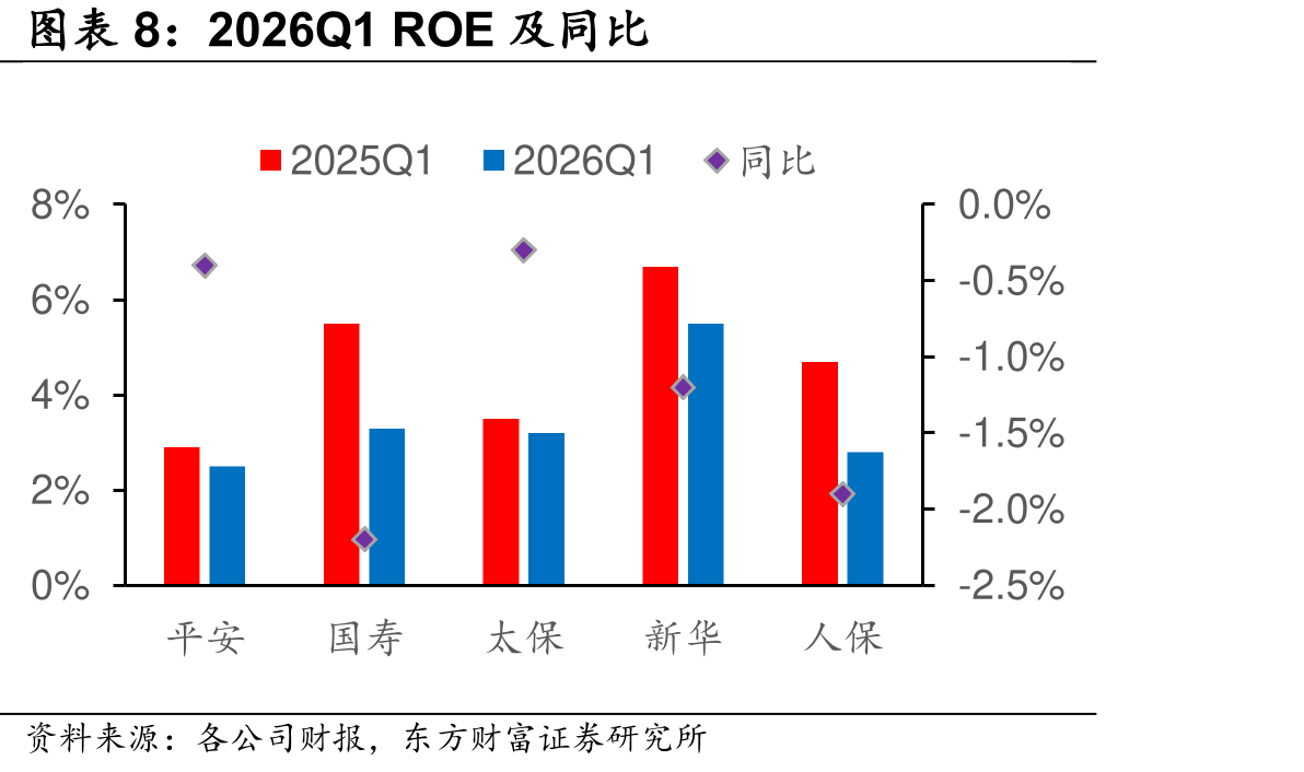 2026Q1ROE及同比