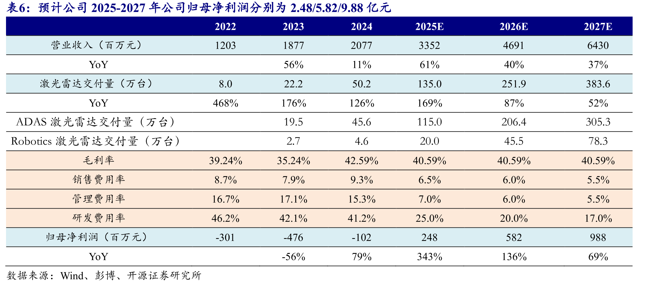 2024年PC&LCV市场禾赛科技/速腾聚创/华为三_第3页