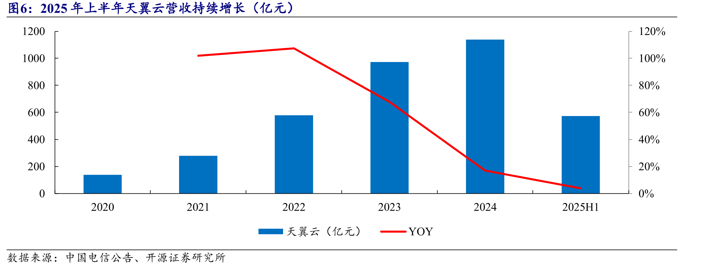 2025年上半年天翼云营收持续增长（亿元）
