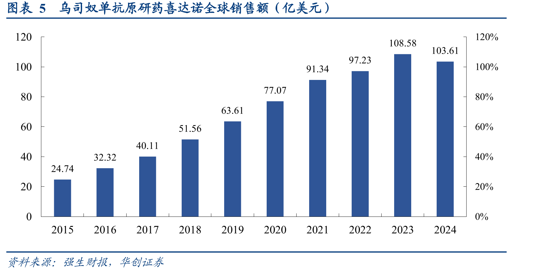 图表9不同疗法在生物制剂初治（左）和经治（右）患者中的药物留存率比较_第5页