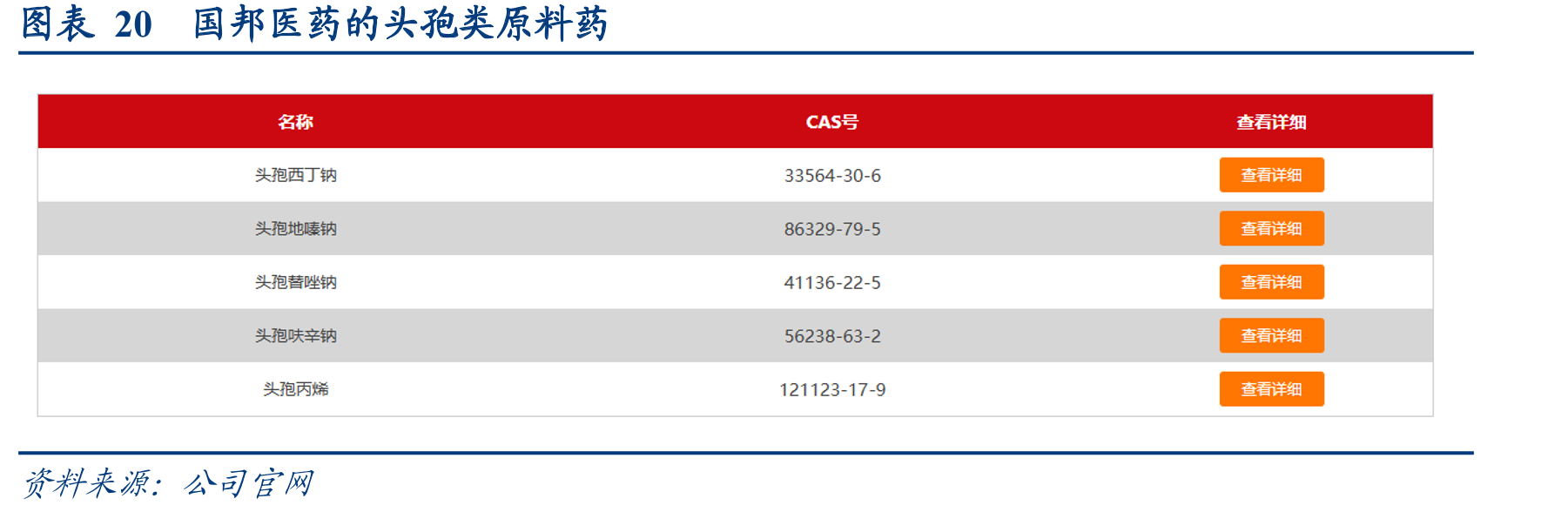 图表20国邦医药的头孢类原料药