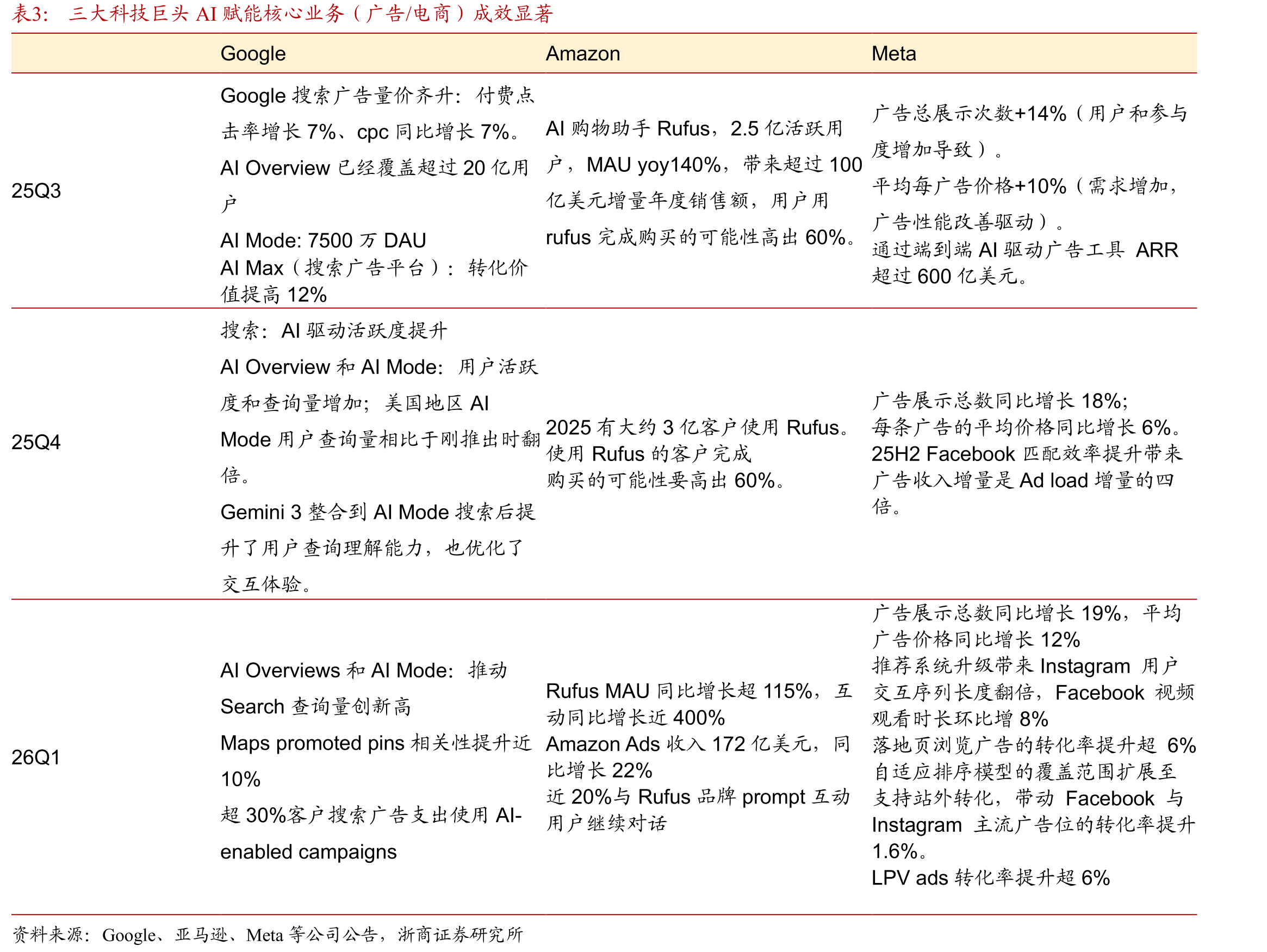 三大科技巨头AI赋能核心业务（广告/电商）成效显著
