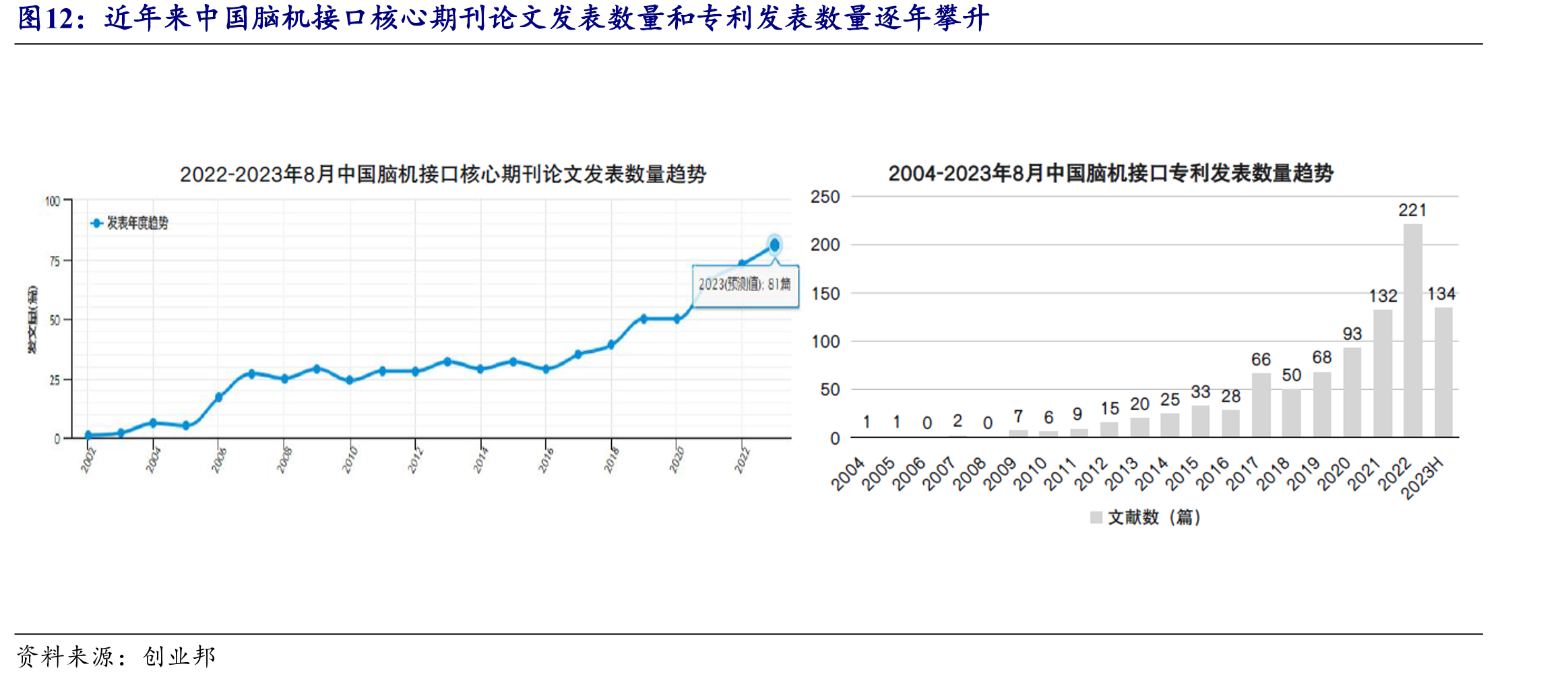近年来中国脑机接口核心期刊论文发表数量和专利发表数量逐年攀升