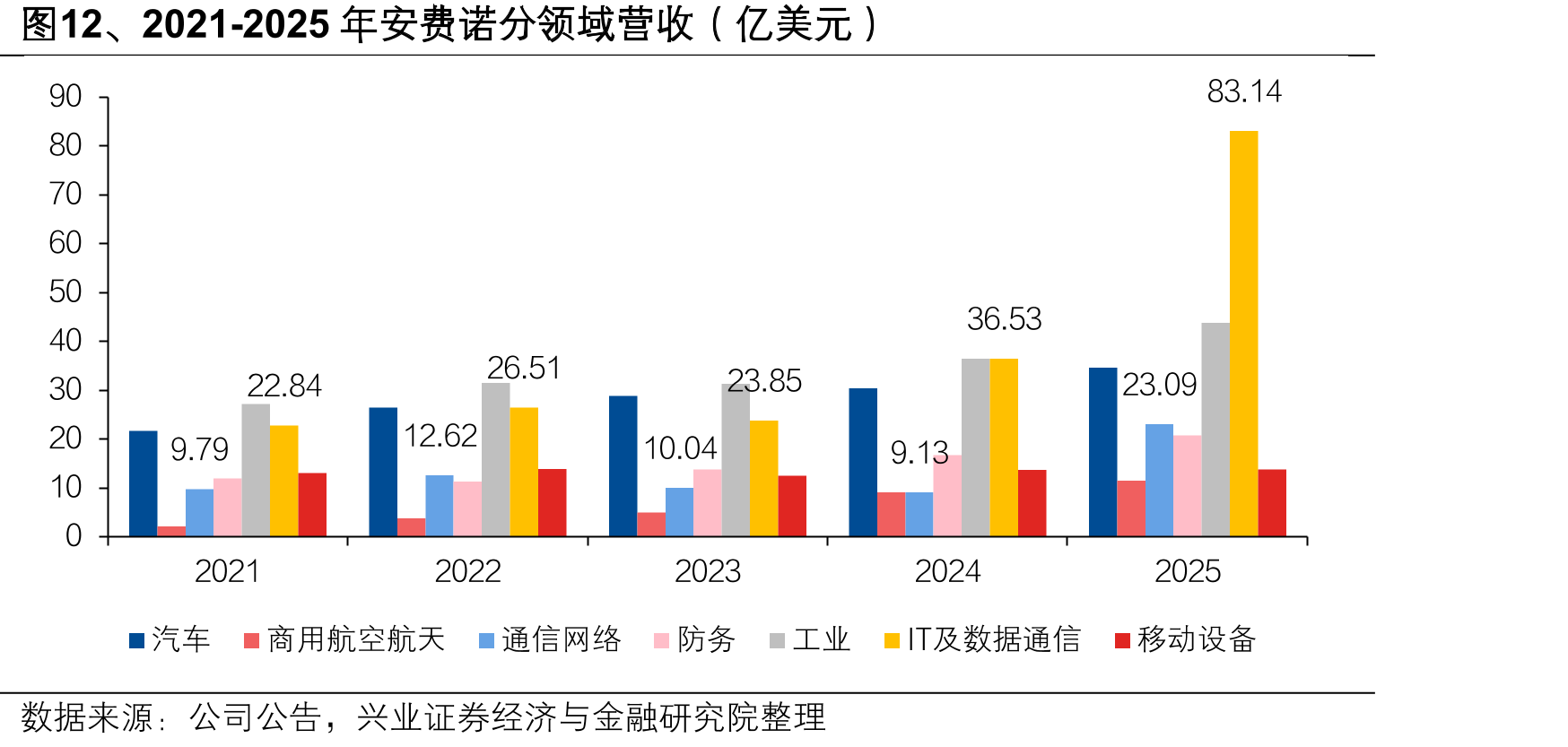 图12、2021-2025年安费诺分领域营收（亿美元）