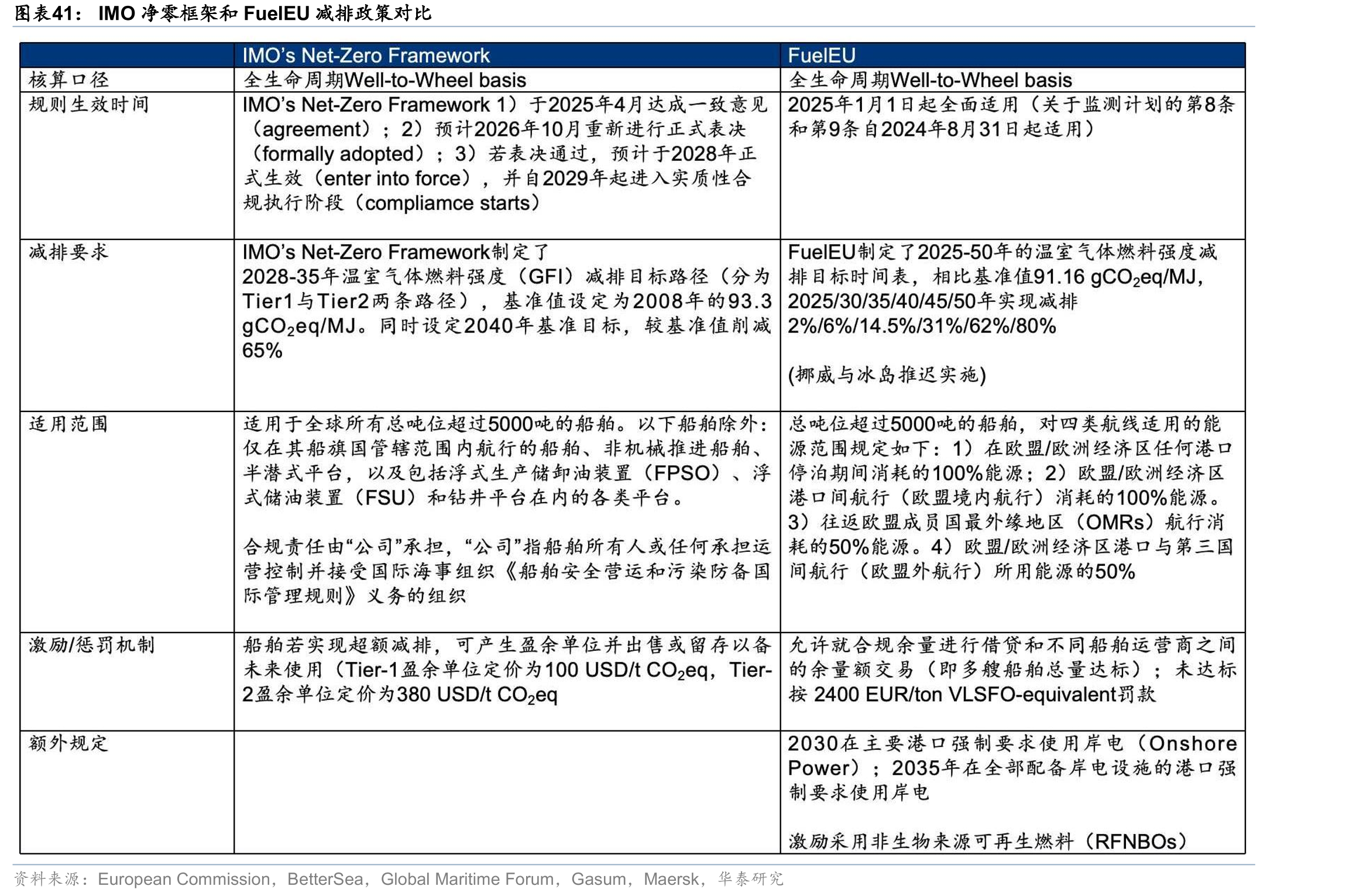 IMO净零框架和FuelEU减排政策对比
