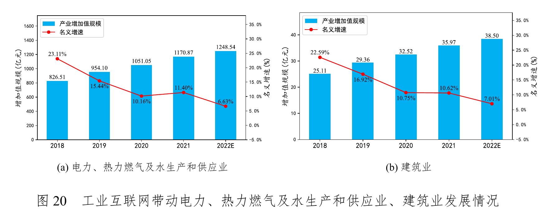 图11 我国31个省市自治区工业互联网产业增加值规模、名义增速示意图_第5页
