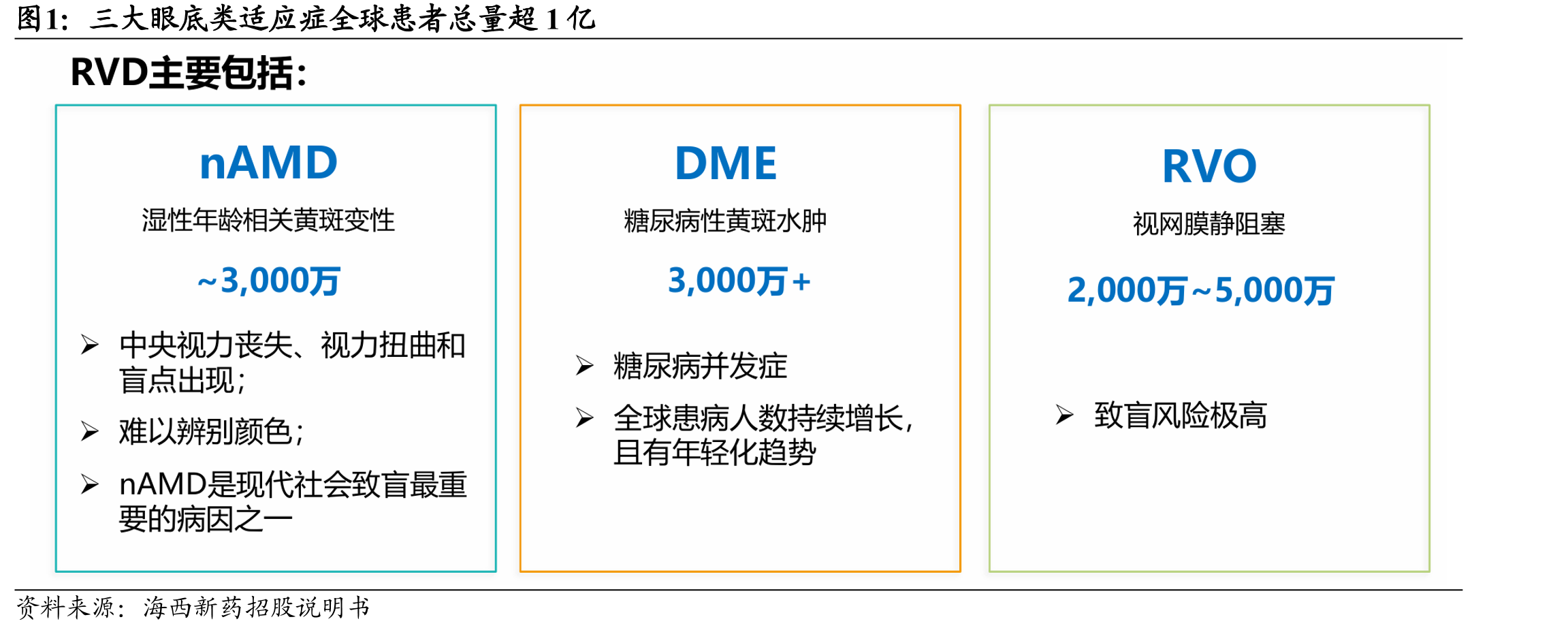 三大眼底类适应症全球患者总量超1亿