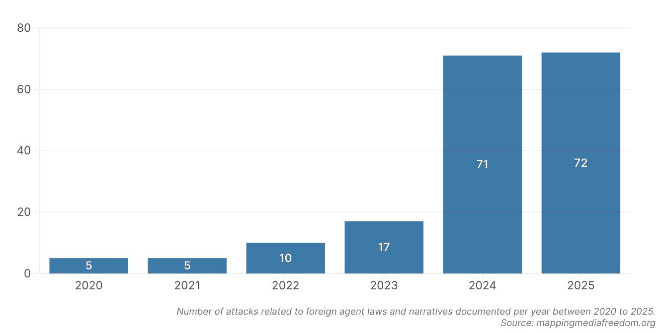 Number of attacks related to foreign agent laws and narratives documented per year between 2020 to 2025.