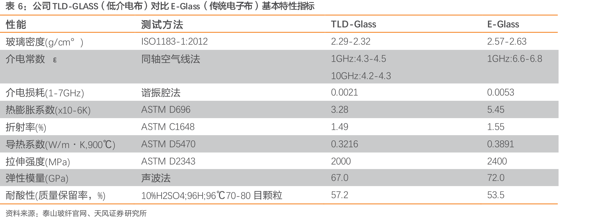 Nittobo（日东纺）低介电/低膨胀玻纤布应用领域_第5页