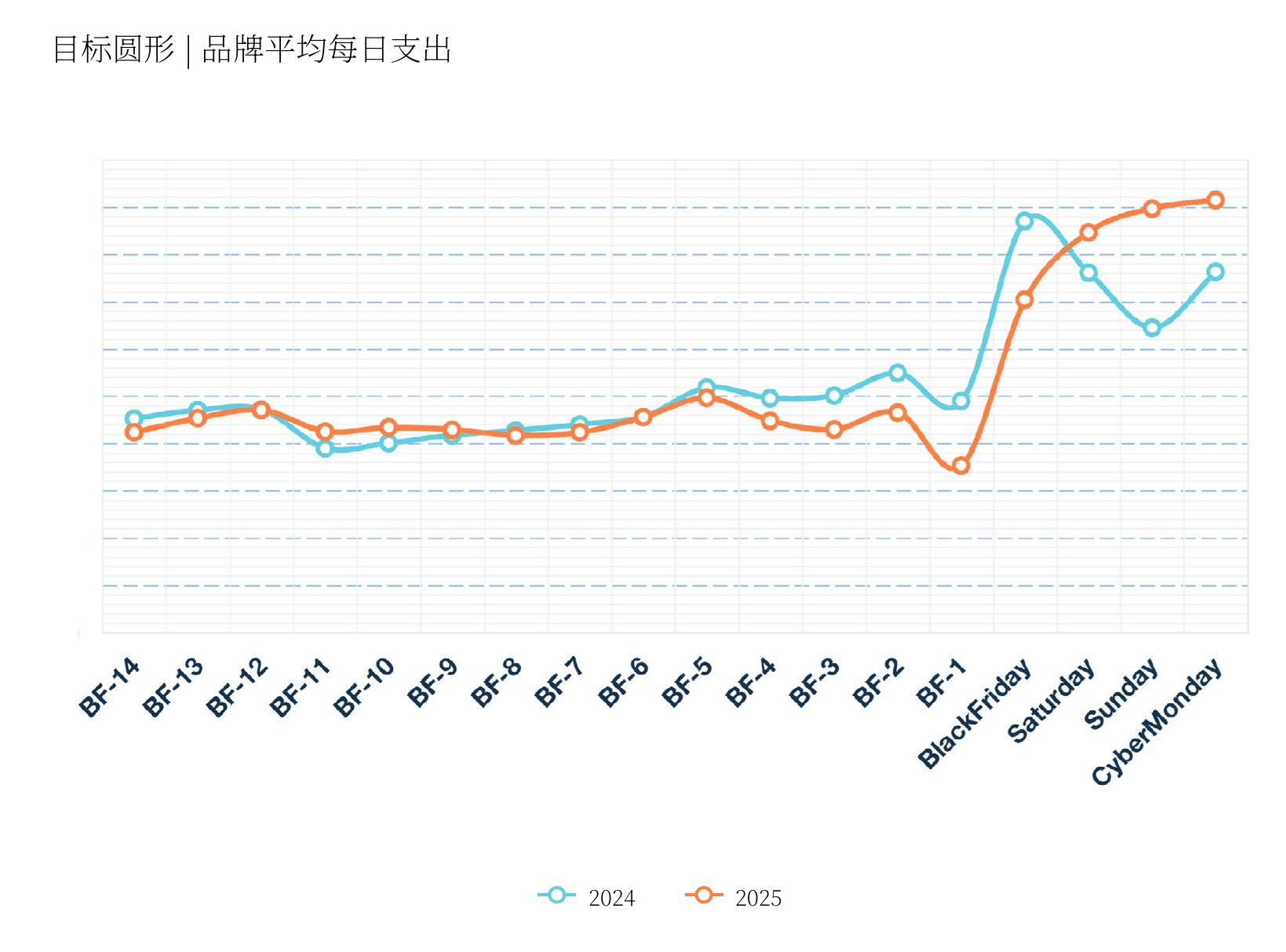 亚马逊美国类别 | 品牌平均每日支出_第2页